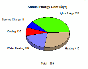 Pie Chart of Energy Uses